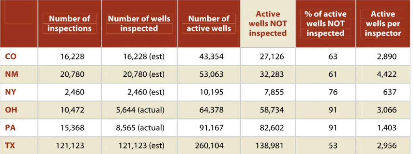 Table 2. Estimated number of active wells that were not inspected in 2010.  