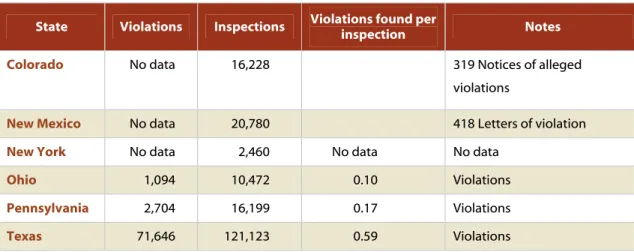 Table 6 shows data collected on oil and gas violations in the six states for 2010. See  Appendix 1 for more information