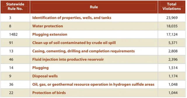 Table 10. Ten Railroad Commission of Texas rules most frequently violated in 2009. 