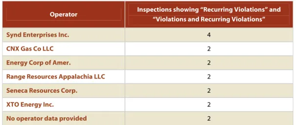 Table 11. Operators with more than one recurring violation in the eFACTS database. 