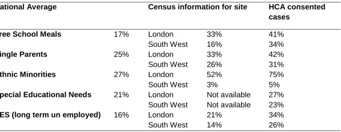 Table 3.1 shows the socioeconomic status of the sample in the two authorities compared to the  census information