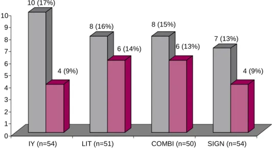 Figure 3.1. Loss from pre assessment to post and follow-up assessment 