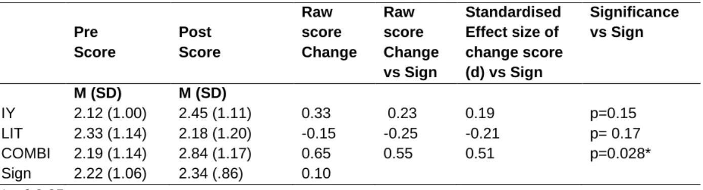 Table 4.10. Pre to follow up assessment change in use of praise 