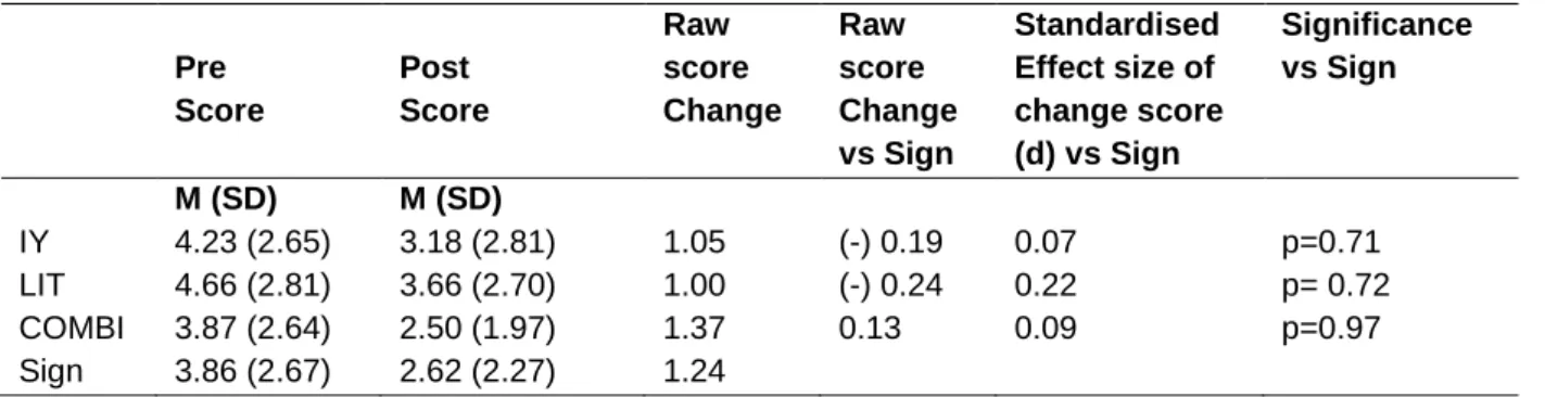 Table 4.12. Pre to follow up assessment change in use of aversive discipline 