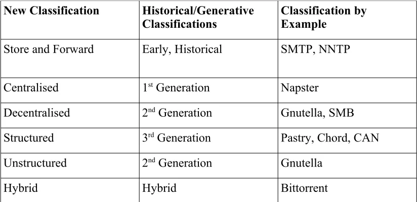 Table 2: A new classification scheme by peer-to-peer approach along with its generative classification equivalent and examples.