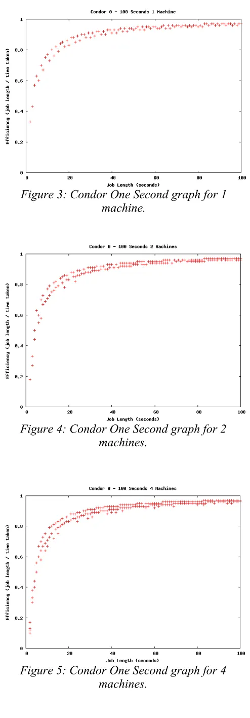 Figure 3: Condor One Second graph for 1 