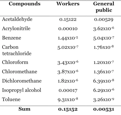 Table 2. Non-carcinogenic risk (HQ) of 9 VOC compounds in workers and general public 