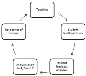 Figure 2 shows the number of students in each batch who participated in the evaluation
