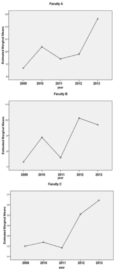 Figure 3: Estimated marginal means of faculty A, B and C.  