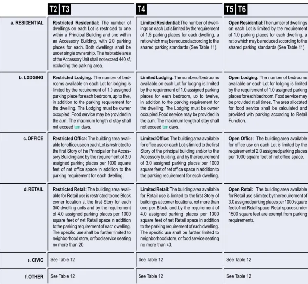 TaBle 10:  Building Function.  This table categorizes Building Functions within Transect Zones