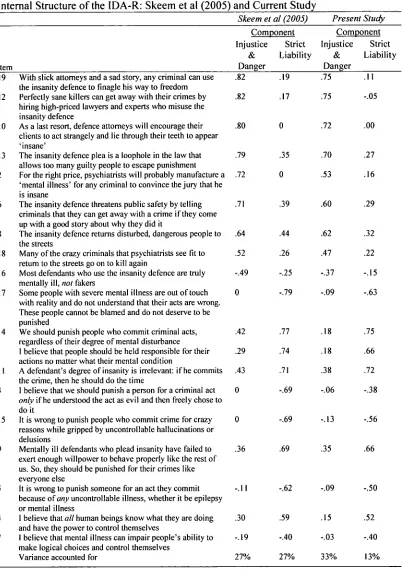 Table I Internal Structure of the IDA-R: Skeem et at (2005) and Current Study 