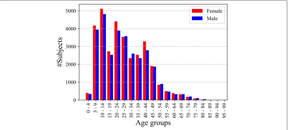 Fig. 4 Data example in OULP-Age (cited from [19])