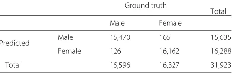 Table 3 The number of subjects in the testing set