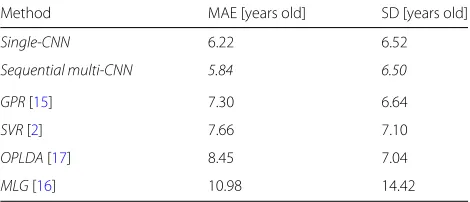 Table 6 MAEs and SDs for comparing the proposed methodswith existing methods not based on CNNs