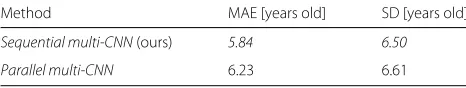 Table 7 MAEs and SDs for comparing the proposed methodwith a conventional multi-task CNN