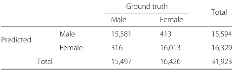 Table 8 Results for gender estimation with the testing set