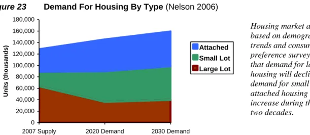 Figure 23  Demand For Housing By Type (Nelson 2006) 