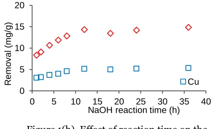 Figure 1(b). Effect of reaction time on the 