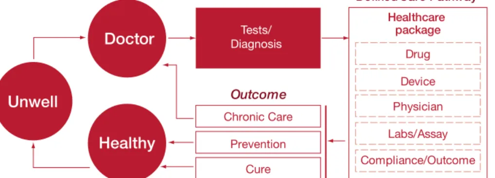 Figure 7: The development of care pathways will provide greater supply chain  predictability