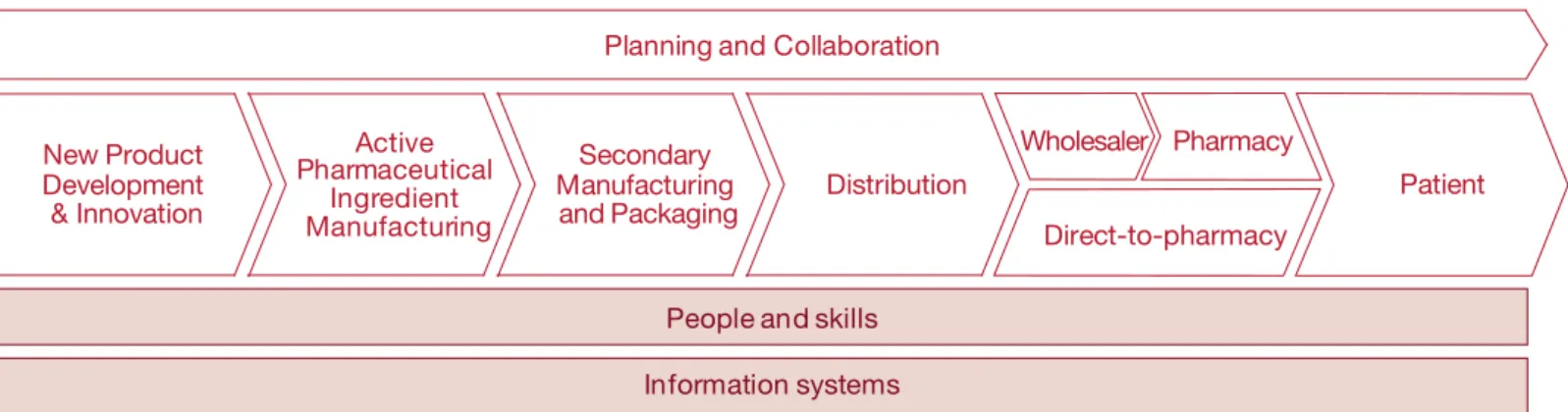 Figure 1: The supply chain is the backbone of a pharma company