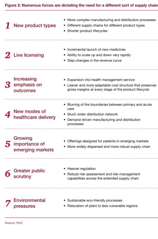 Figure 2: Numerous forces are dictating the need for a different sort of supply chain