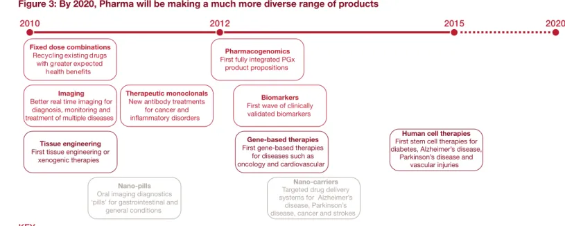 Figure 3: By 2020, Pharma will be making a much more diverse range of products