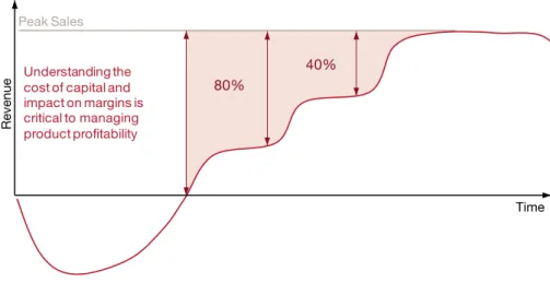 Figure 4: The revenue curve will climb more slowly, when ‘live licences’ replace  the binary system of approving new products