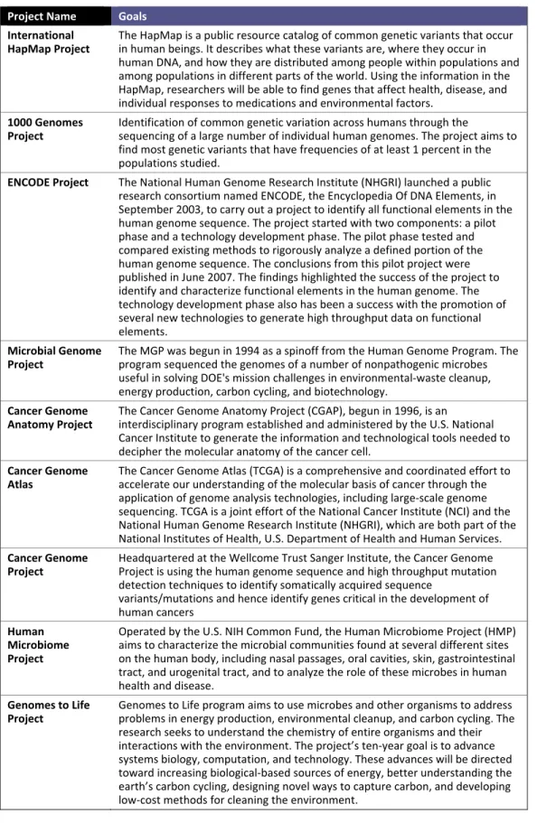 Table 13: Building Upon the Human Genome Sequence – Related Grand Projects in Biological Sciences  Project Name  Goals  International  HapMap Project  The HapMap is a public resource catalog of common genetic variants that occur in human beings. It describ