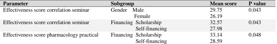 Table 2: Mean effectiveness scores of different learning modalities with regard to specific human skills 