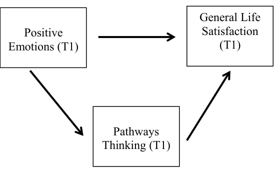 Figure 1.1. Conceptual model for the expected relations between positive emotions, pathways thinking, and general life satisfaction at Time 1