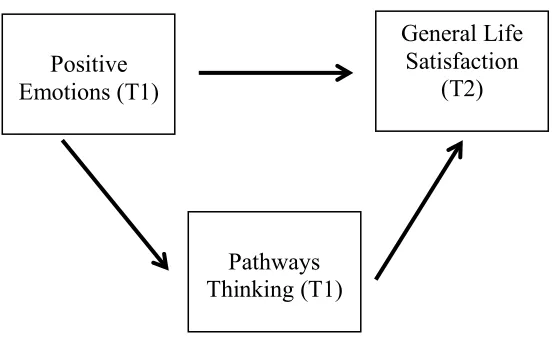 Figure 1.2. Conceptual model for the expected relations between positive emotions, pathways thinking, and general life satisfaction over time