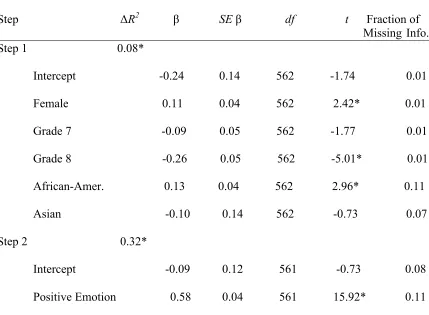 Table 3.1 Summary of Regression Analyses for the c Pathway between Covariates, Positive 