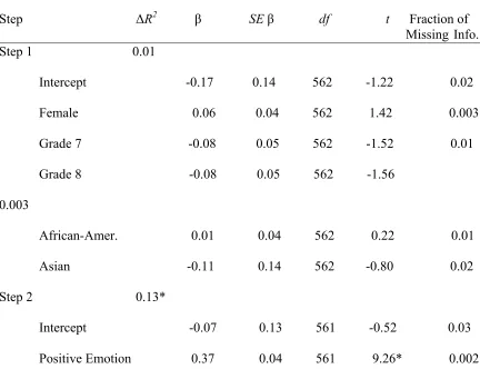 Table 3.2 Summary of Regression Analyses for the α Pathway between Covariates, Positive 