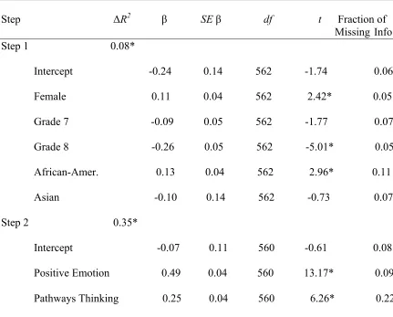 Table 3.3 Summary of Regression Analyses for the β and c’ Pathways between Covariates, 