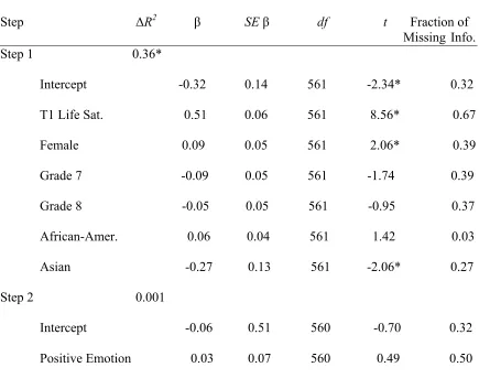 Table 3.4 Summary of Regression Analyses for the c Pathway between Covariates, Positive 