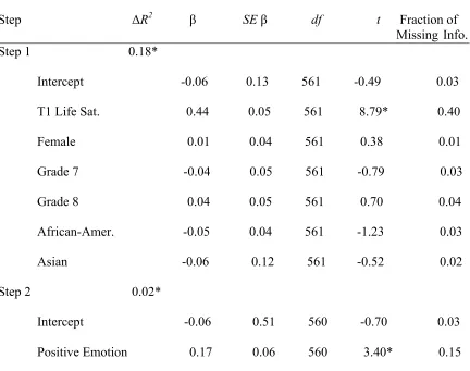 Table 3.5 Summary of Regression Analyses for the α Pathway between Covariates, Positive 