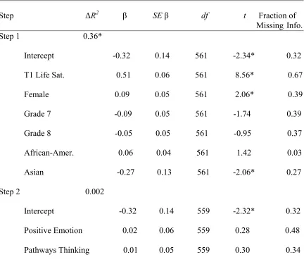 Table 3.6 Summary of Regression Analyses for the β and c’ Pathways between Covariates, 