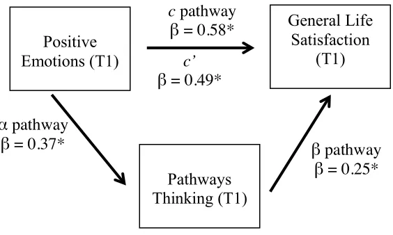 Figure 3.1. Conceptual model and parameter estimates for the relations between positive emotions, pathways thinking, and general life satisfaction at Time 1