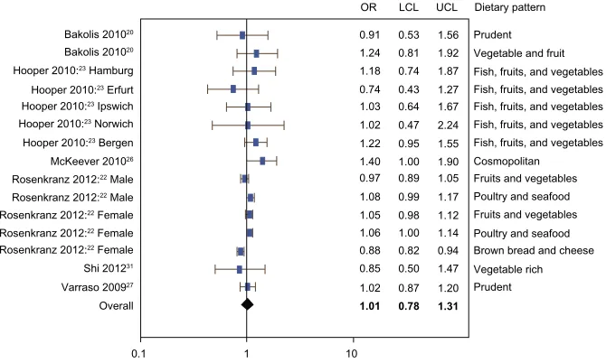 Figure 2 Meta-analysis of observational studies examining the association between healthy dietary patterns and prevalence of current or ever asthma.Abbreviations: OR, odds ratio; LCL, lower confidence limit; UCL, upper confidence limit.