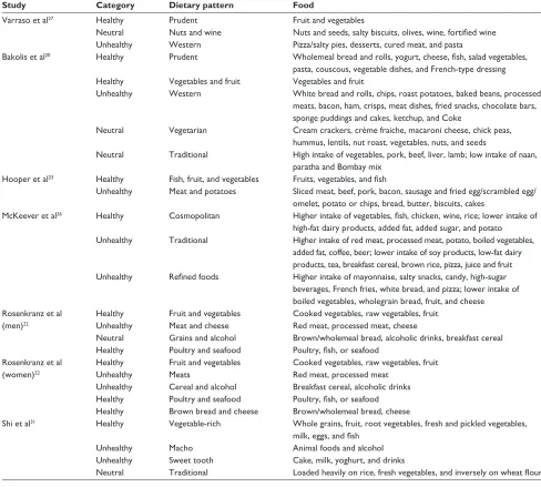 Table 1 Dietary patterns, categories, and constituent foods from six adult studies included in the meta-analysis