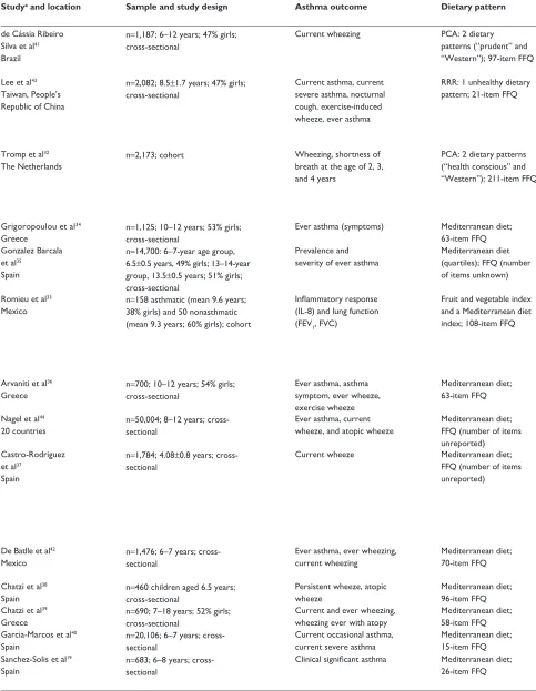 Table 3 Summary of 14 studies reporting the association between dietary patterns and asthma outcomes in children