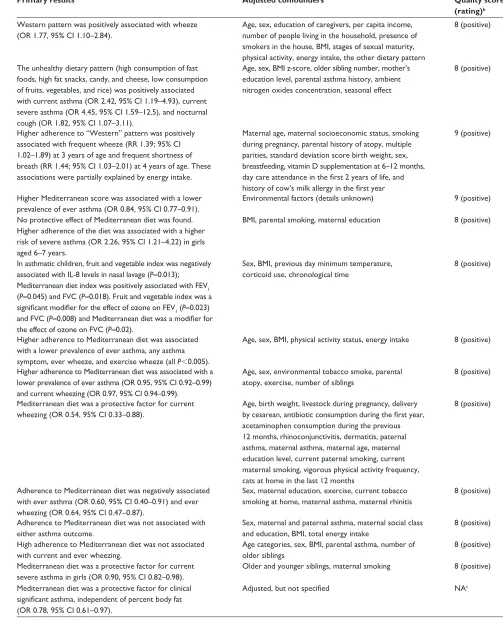 Table 3 Summary of 14 studies reporting the association between dietary patterns and asthma outcomes in children