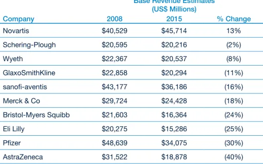 Figure 2: The impact of generic erosion on Big Pharma’s revenues