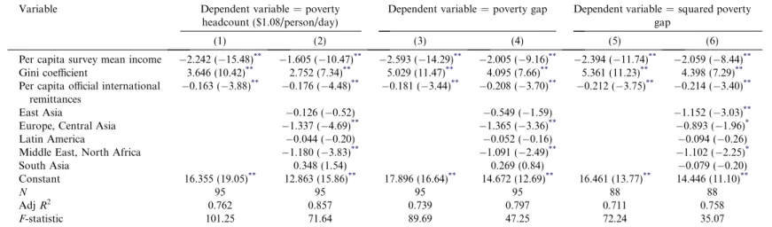 Table 4. OLS estimates of the eﬀect of oﬃcial international remittances on poverty, estimated using survey mean income