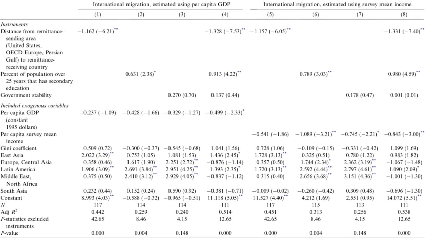 Table 5. First-stage IV estimates for international migration