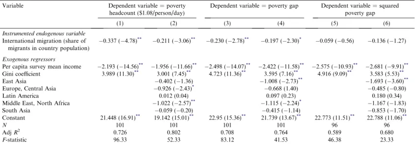 Table 7. IV estimates of the eﬀect of international migration on poverty, estimated using survey mean income