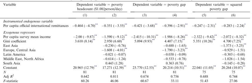 Table 8. IV estimates of the eﬀects of oﬃcial international remittances on poverty, estimated using survey mean income