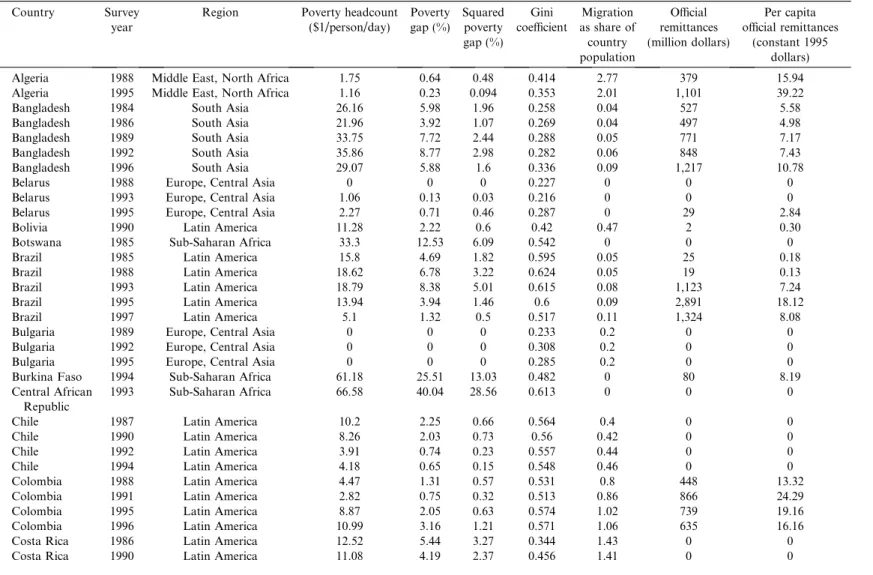 Table 9. Summary of data set on poverty, inequality, international migration and remittances
