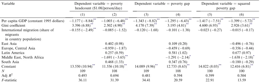 Table 1. OLS estimates of the eﬀects of international migration on poverty, estimated using per capita GDP