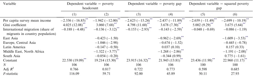 Table 2. OLS estimates of the eﬀect of international migration on poverty, estimated using survey mean income